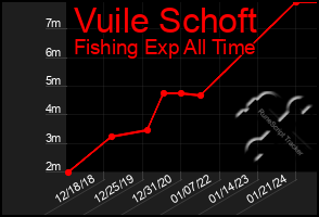 Total Graph of Vuile Schoft