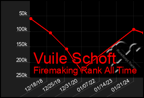 Total Graph of Vuile Schoft