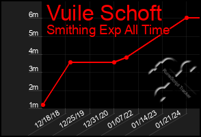 Total Graph of Vuile Schoft