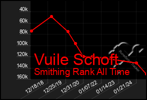 Total Graph of Vuile Schoft