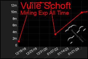 Total Graph of Vuile Schoft