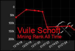 Total Graph of Vuile Schoft