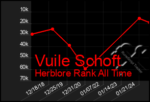 Total Graph of Vuile Schoft