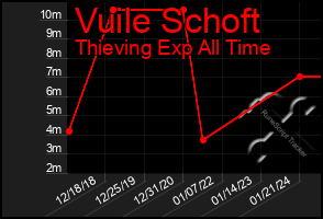 Total Graph of Vuile Schoft