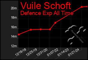 Total Graph of Vuile Schoft