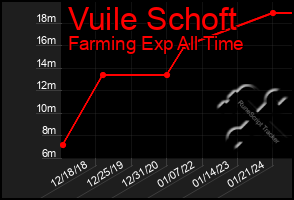 Total Graph of Vuile Schoft