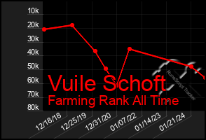 Total Graph of Vuile Schoft