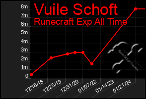 Total Graph of Vuile Schoft