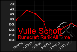 Total Graph of Vuile Schoft