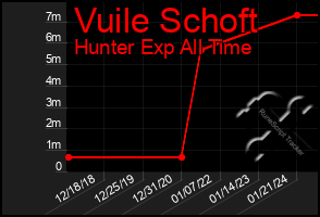 Total Graph of Vuile Schoft