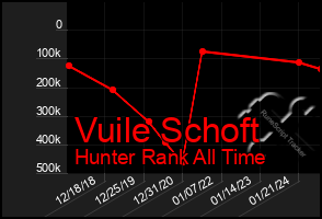 Total Graph of Vuile Schoft