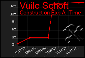 Total Graph of Vuile Schoft