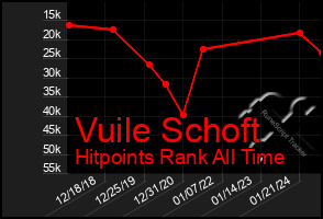 Total Graph of Vuile Schoft