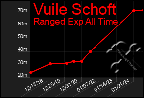 Total Graph of Vuile Schoft