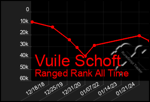 Total Graph of Vuile Schoft