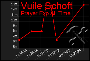 Total Graph of Vuile Schoft