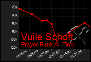 Total Graph of Vuile Schoft