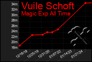 Total Graph of Vuile Schoft