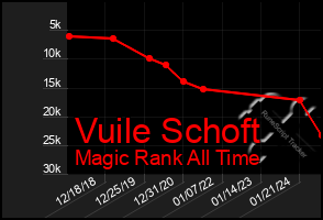 Total Graph of Vuile Schoft