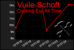 Total Graph of Vuile Schoft