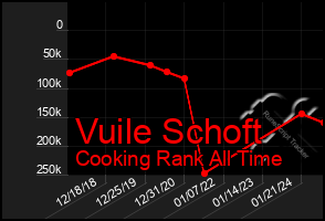 Total Graph of Vuile Schoft