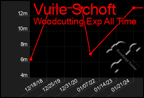 Total Graph of Vuile Schoft