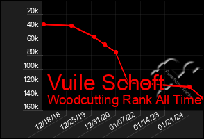 Total Graph of Vuile Schoft