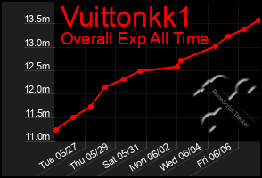 Total Graph of Vuittonkk1