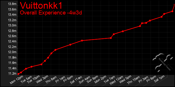 Last 31 Days Graph of Vuittonkk1