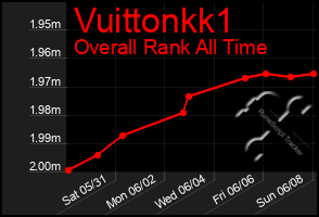 Total Graph of Vuittonkk1