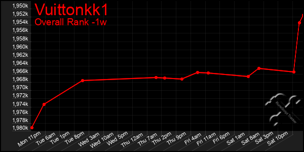 1 Week Graph of Vuittonkk1