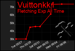 Total Graph of Vuittonkk1