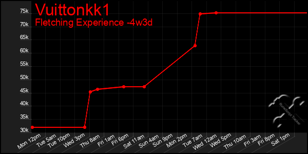 Last 31 Days Graph of Vuittonkk1