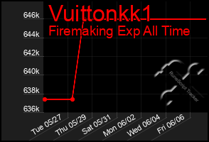 Total Graph of Vuittonkk1