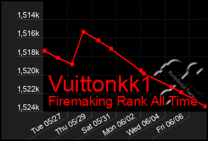 Total Graph of Vuittonkk1