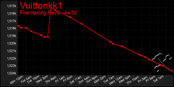 Last 31 Days Graph of Vuittonkk1