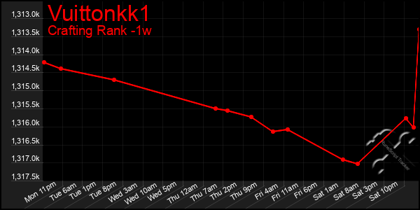 Last 7 Days Graph of Vuittonkk1