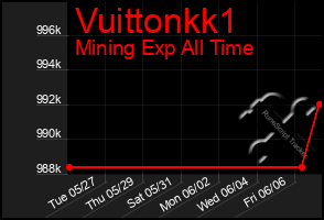 Total Graph of Vuittonkk1