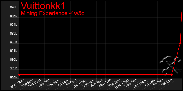 Last 31 Days Graph of Vuittonkk1