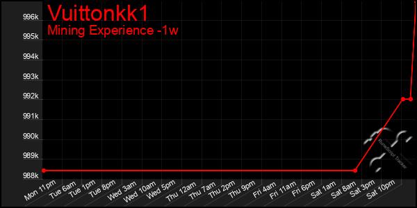 Last 7 Days Graph of Vuittonkk1
