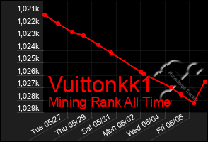 Total Graph of Vuittonkk1