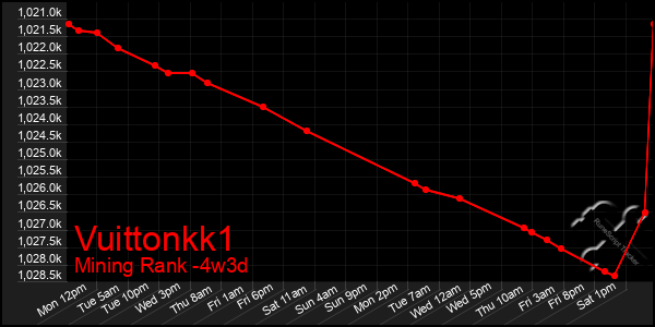 Last 31 Days Graph of Vuittonkk1
