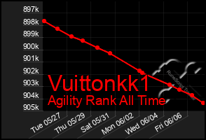 Total Graph of Vuittonkk1