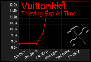 Total Graph of Vuittonkk1