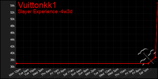 Last 31 Days Graph of Vuittonkk1