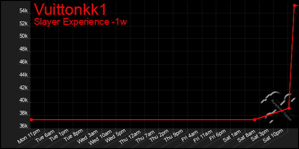 Last 7 Days Graph of Vuittonkk1
