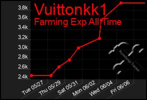 Total Graph of Vuittonkk1