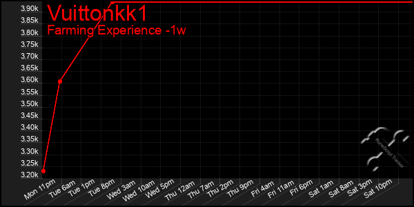 Last 7 Days Graph of Vuittonkk1