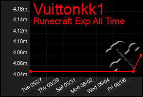 Total Graph of Vuittonkk1
