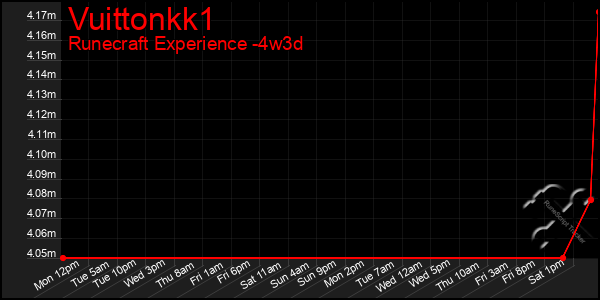 Last 31 Days Graph of Vuittonkk1